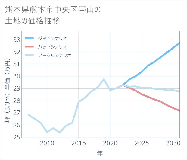 熊本県熊本市中央区帯山の土地価格推移