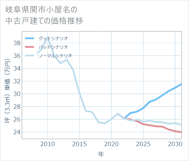 岐阜県関市小屋名の中古戸建て価格推移