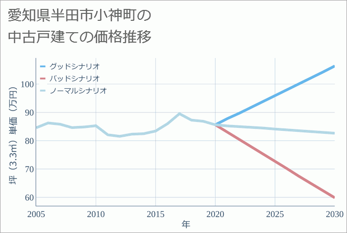 愛知県半田市小神町の中古戸建て価格推移