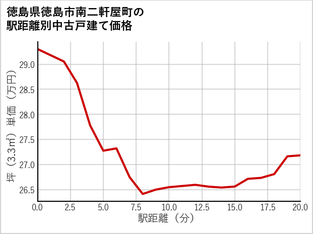 徳島県徳島市南二軒屋町の徒歩距離別の中古戸建て坪単価