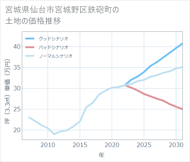宮城県仙台市宮城野区鉄砲町の土地価格推移