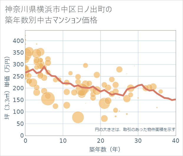 神奈川県横浜市中区日ノ出町の築年数別の中古マンション坪単価