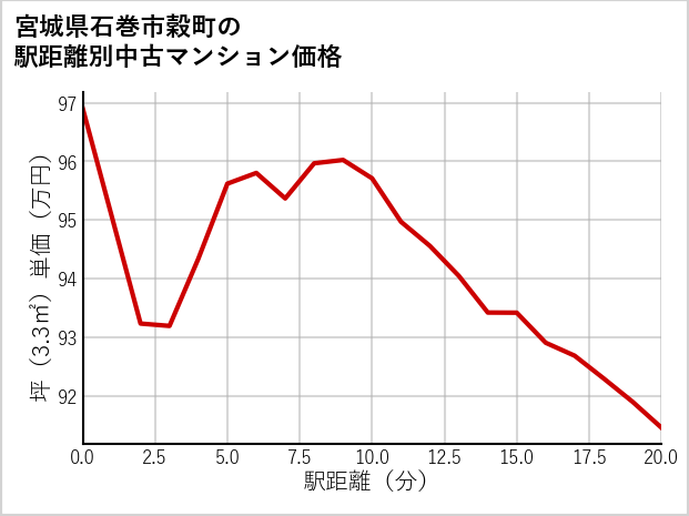 宮城県石巻市穀町の徒歩距離別の中古マンション坪単価
