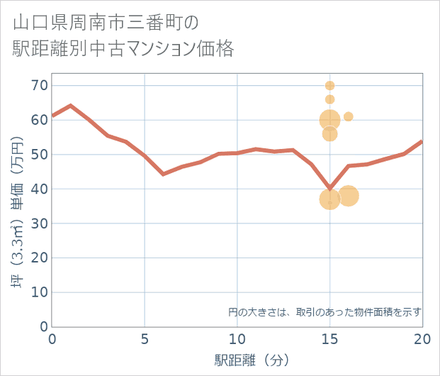 山口県周南市三番町の徒歩距離別の中古マンション坪単価