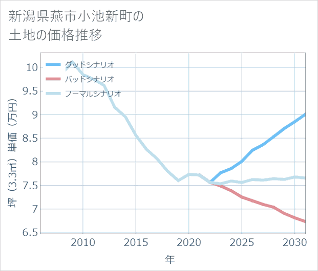 新潟県燕市小池新町の土地価格推移