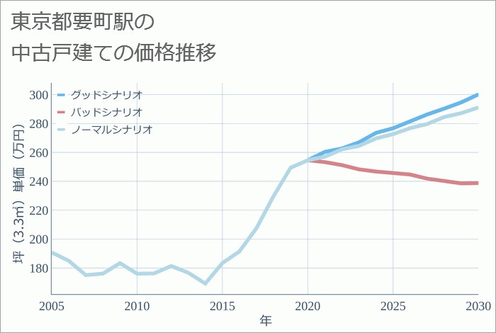 要町駅（東京都）の中古戸建て価格推移