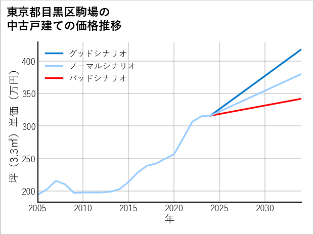 東京都目黒区駒場の中古戸建て価格推移