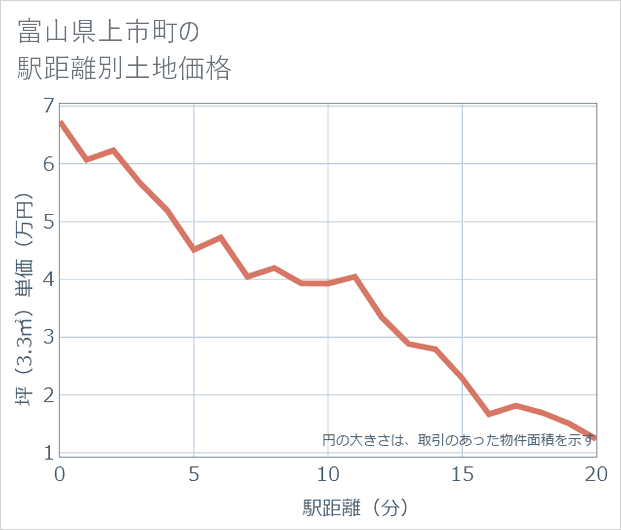 富山県上市町の徒歩距離別の土地坪単価
