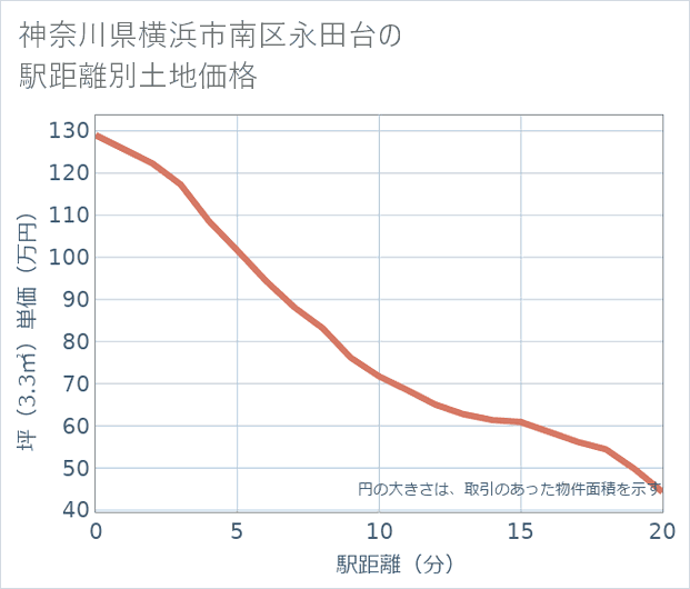 神奈川県横浜市南区永田台の徒歩距離別の土地坪単価