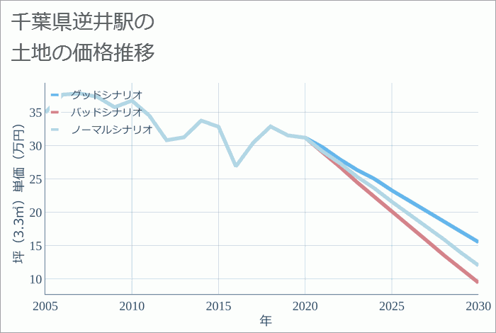 逆井駅（千葉県）の土地価格推移