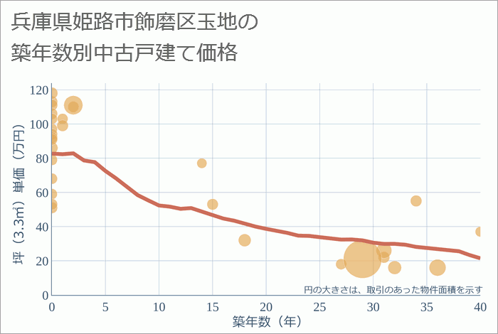 兵庫県姫路市飾磨区玉地の築年数別の中古戸建て坪単価