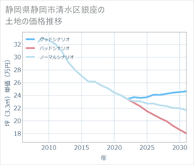 静岡県静岡市清水区銀座の土地価格推移