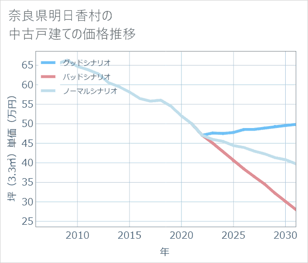 奈良県明日香村の中古戸建て価格推移