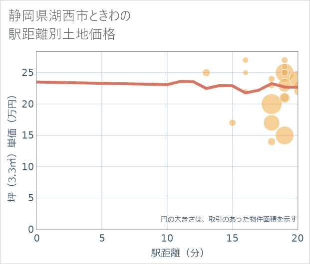 静岡県湖西市ときわの徒歩距離別の土地坪単価