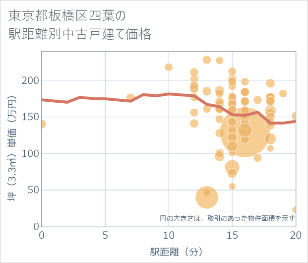東京都板橋区四葉の徒歩距離別の中古戸建て坪単価