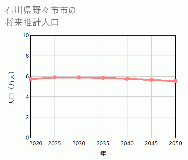 野々市市の将来推計人口