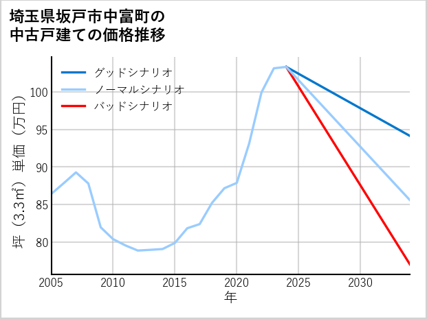 埼玉県坂戸市中富町の中古戸建て価格推移