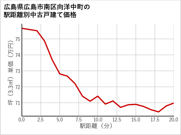 広島県広島市南区向洋中町の徒歩距離別の中古戸建て坪単価