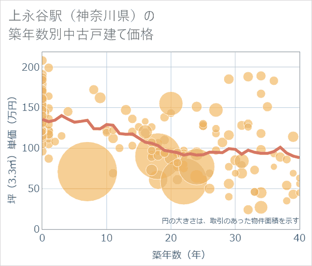 上永谷駅(神奈川県)の築年数別の中古戸建て坪単価