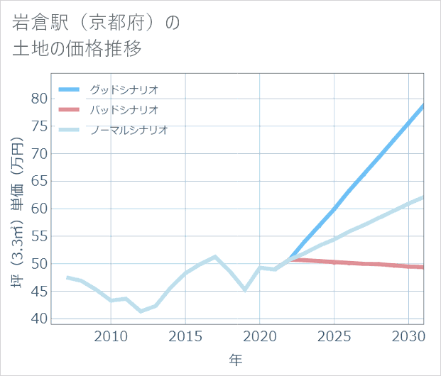 岩倉駅(京都府)の土地価格推移