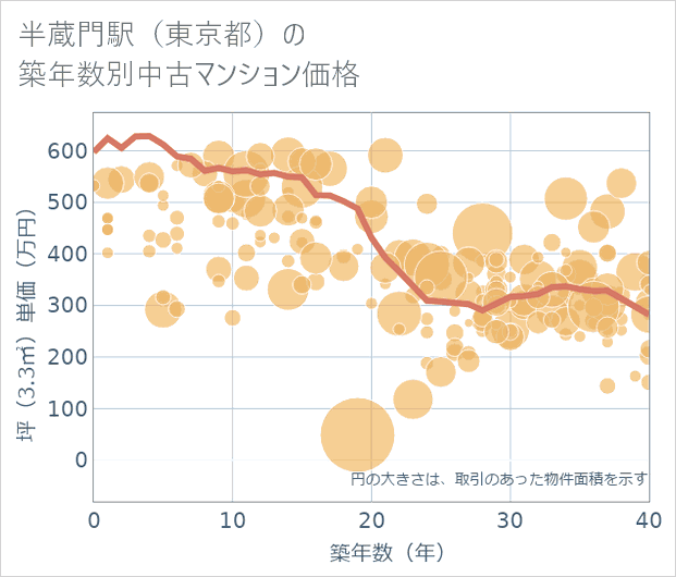 半蔵門駅(東京都)の築年数別の中古マンション坪単価