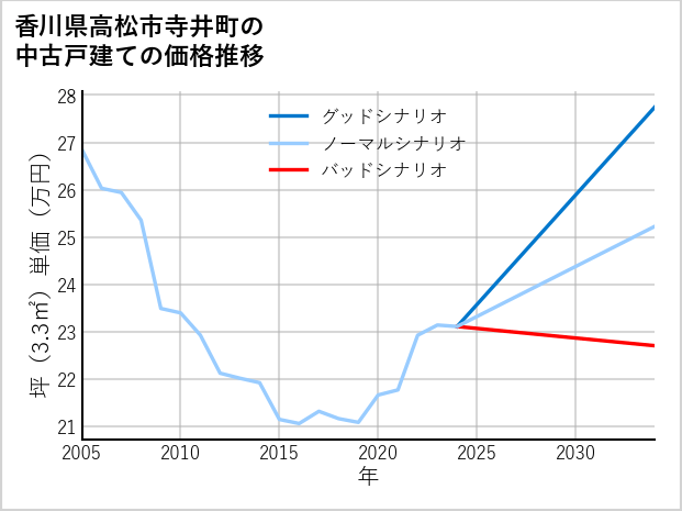 香川県高松市寺井町の中古戸建て価格推移