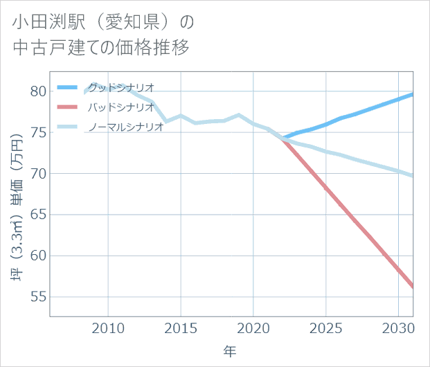 小田渕駅（愛知県）の中古戸建て価格推移