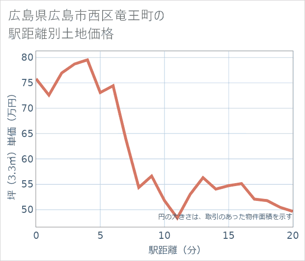 広島県広島市西区竜王町の徒歩距離別の土地坪単価