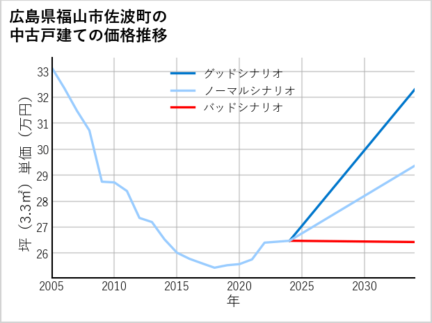 広島県福山市佐波町の中古戸建て価格推移