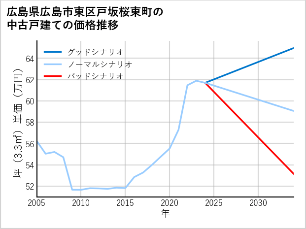 広島県広島市東区戸坂桜東町の中古戸建て価格推移