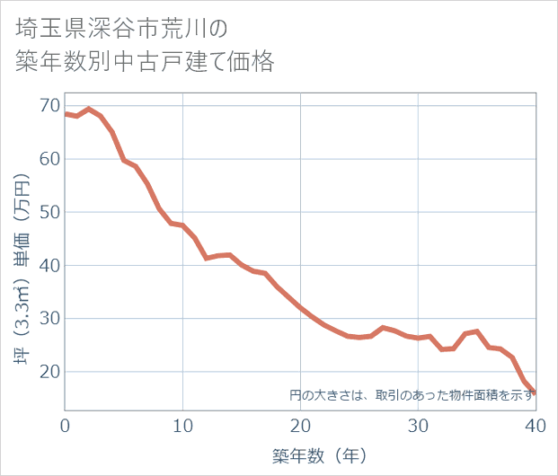 埼玉県深谷市荒川の築年数別の中古戸建て坪単価