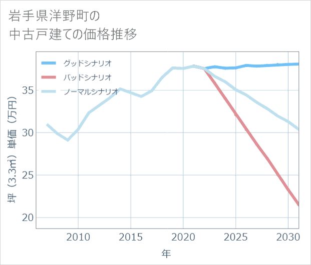 岩手県洋野町の中古戸建て価格推移