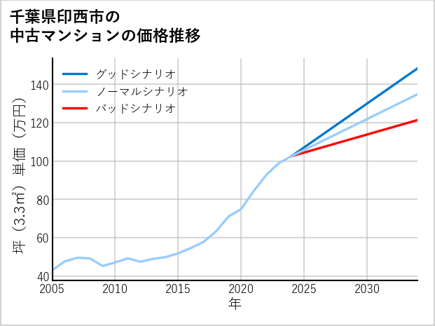 千葉県印西市の中古マンション価格推移