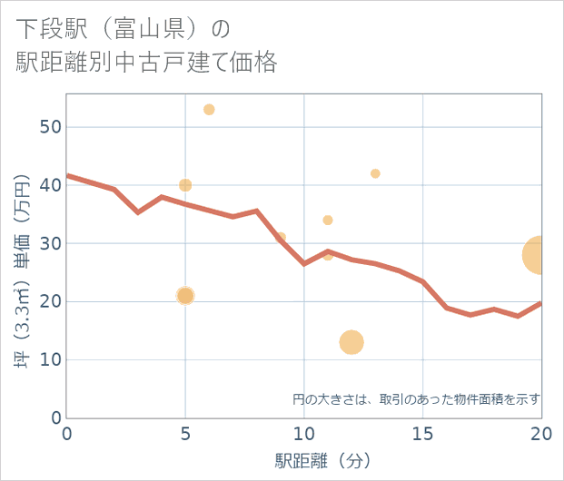下段駅(富山県)の徒歩距離別の中古戸建て坪単価