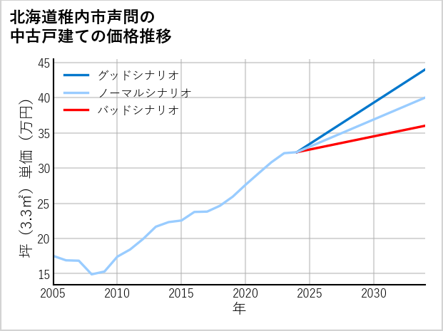 北海道稚内市声問の中古戸建て価格推移