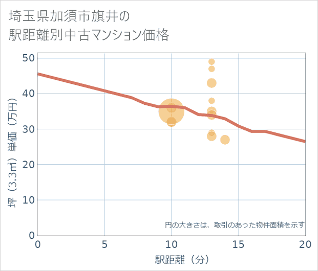 埼玉県加須市旗井の徒歩距離別の中古マンション坪単価
