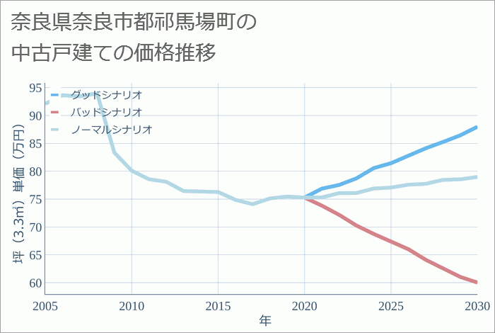 奈良県奈良市都祁馬場町の中古戸建て価格推移