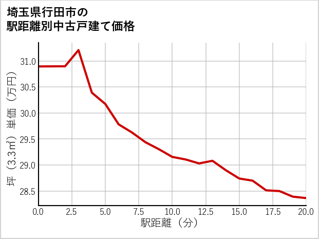 埼玉県行田市の徒歩距離別の中古戸建て坪単価