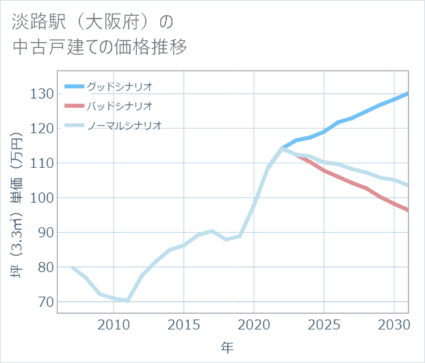 淡路駅(大阪府)の中古戸建て価格推移