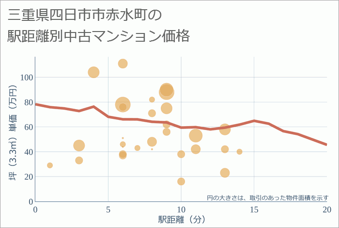 三重県四日市市赤水町の徒歩距離別の中古マンション坪単価