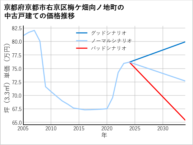 京都府京都市右京区梅ケ畑向ノ地町の中古戸建て価格推移