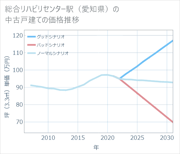 総合リハビリセンター駅(愛知県)の中古戸建て価格推移