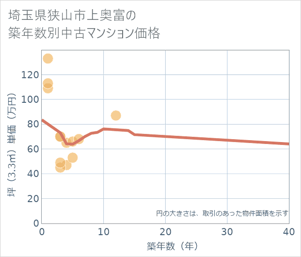 埼玉県狭山市上奥富の築年数別の中古マンション坪単価