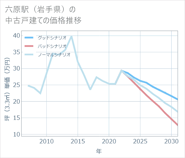 六原駅(岩手県)の中古戸建て価格推移