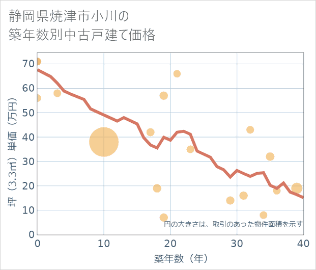 静岡県焼津市小川の築年数別の中古戸建て坪単価