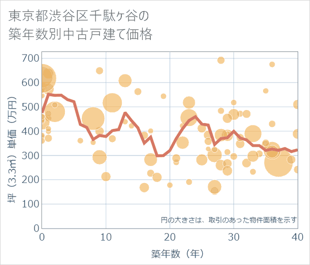 東京都渋谷区千駄ケ谷の築年数別の中古戸建て坪単価