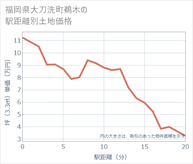 福岡県大刀洗町鵜木の徒歩距離別の土地坪単価