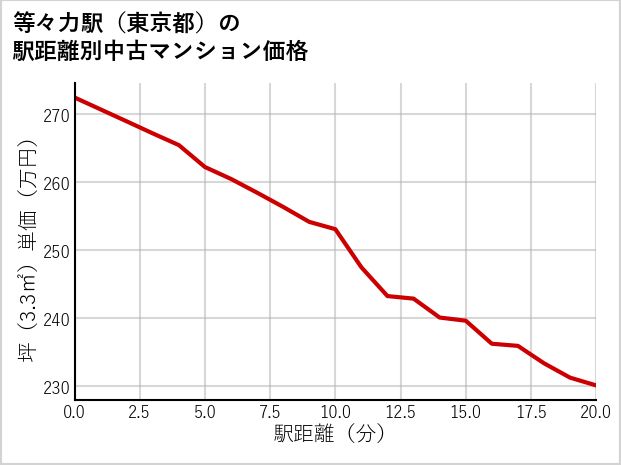 等々力駅（東京都）の徒歩距離別の中古マンション坪単価