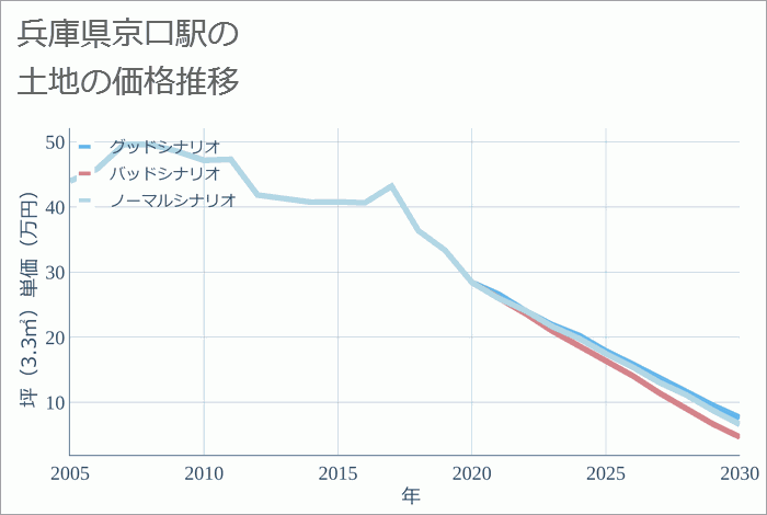京口駅（兵庫県）の土地価格推移