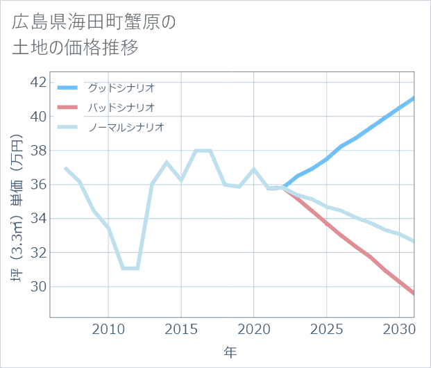 広島県海田町蟹原の土地価格推移